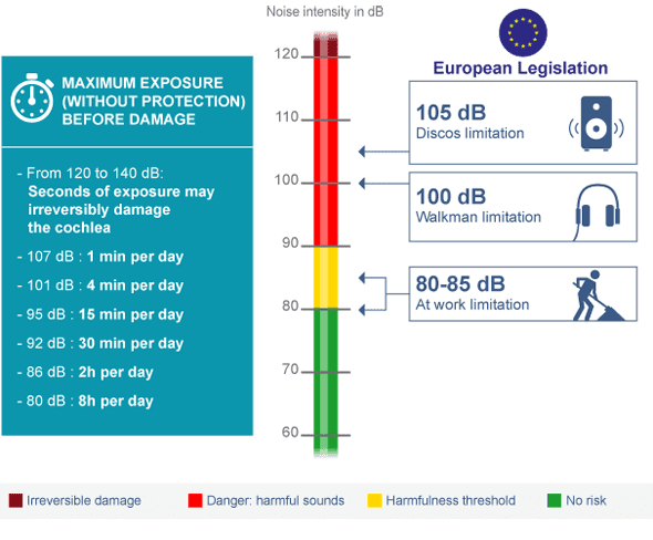 dB scale